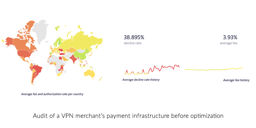 Payment Performance Audit with ProcessOut